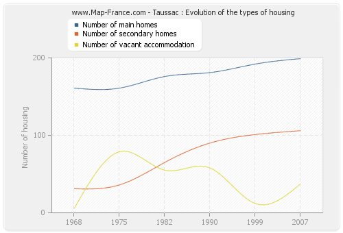 Taussac : Evolution of the types of housing