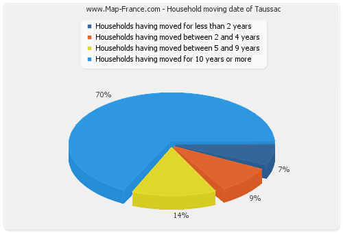Household moving date of Taussac