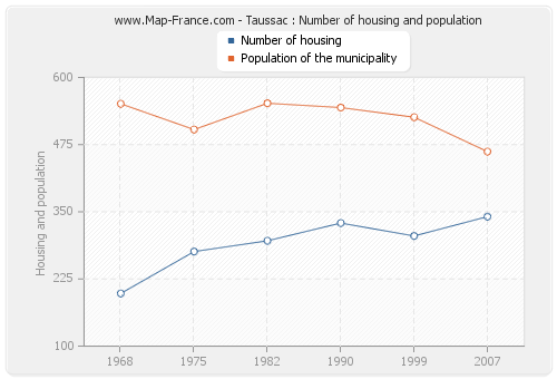 Taussac : Number of housing and population