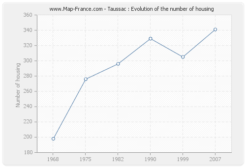 Taussac : Evolution of the number of housing