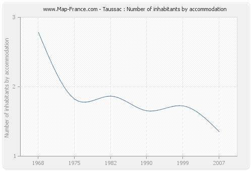 Taussac : Number of inhabitants by accommodation