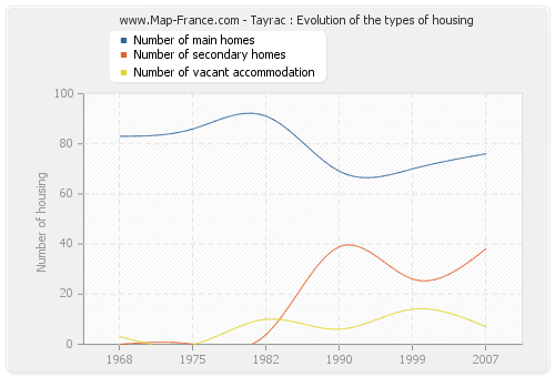 Tayrac : Evolution of the types of housing