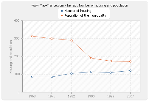 Tayrac : Number of housing and population