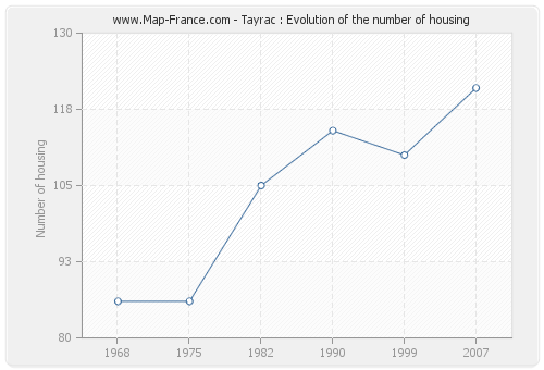 Tayrac : Evolution of the number of housing