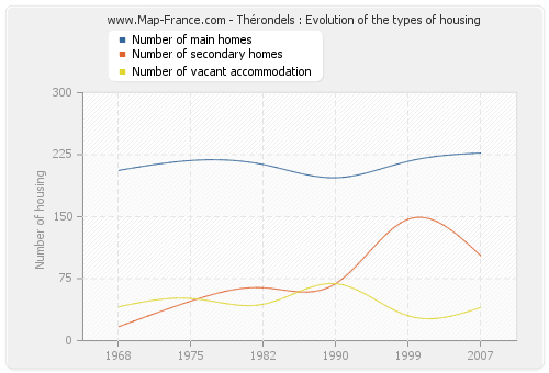 Thérondels : Evolution of the types of housing