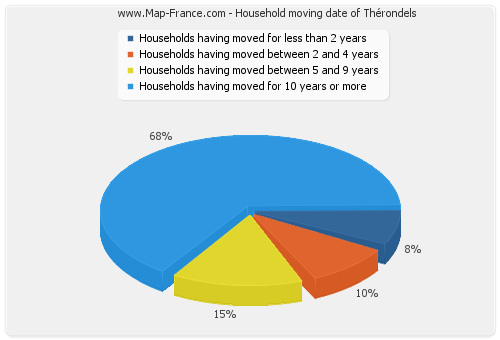Household moving date of Thérondels