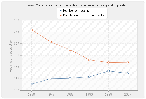 Thérondels : Number of housing and population