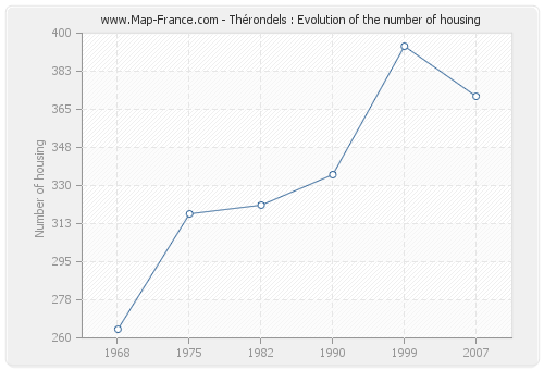 Thérondels : Evolution of the number of housing