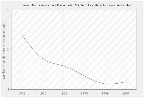 Thérondels : Number of inhabitants by accommodation