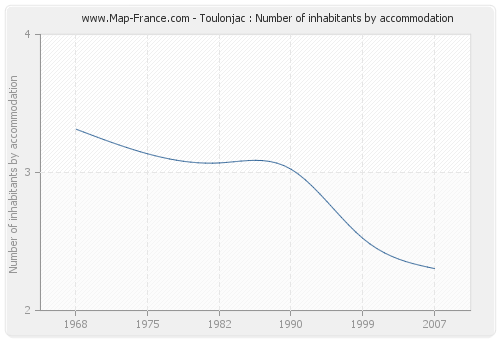 Toulonjac : Number of inhabitants by accommodation