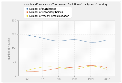 Tournemire : Evolution of the types of housing
