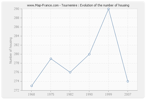 Tournemire : Evolution of the number of housing