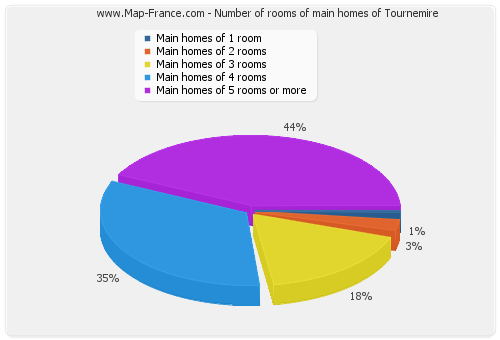 Number of rooms of main homes of Tournemire