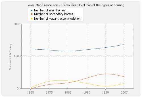 Trémouilles : Evolution of the types of housing