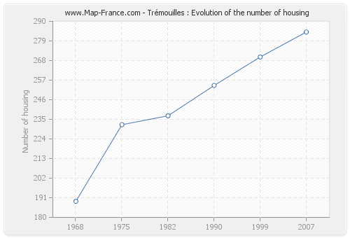 Trémouilles : Evolution of the number of housing