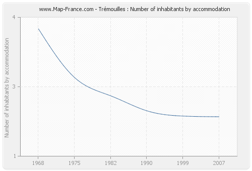 Trémouilles : Number of inhabitants by accommodation