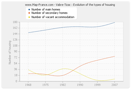 Vabre-Tizac : Evolution of the types of housing