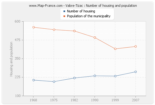 Vabre-Tizac : Number of housing and population