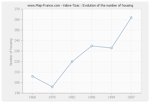 Vabre-Tizac : Evolution of the number of housing