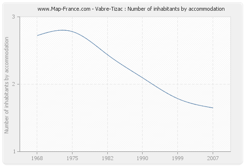 Vabre-Tizac : Number of inhabitants by accommodation