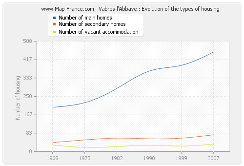 Vabres-l'Abbaye : Evolution of the types of housing