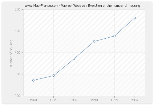 Vabres-l'Abbaye : Evolution of the number of housing