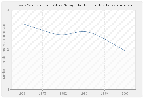 Vabres-l'Abbaye : Number of inhabitants by accommodation