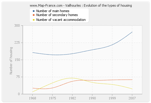 Vailhourles : Evolution of the types of housing