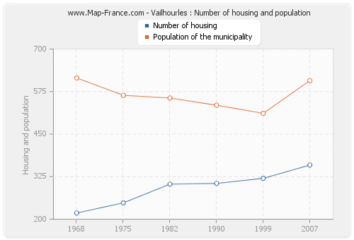 Vailhourles : Number of housing and population