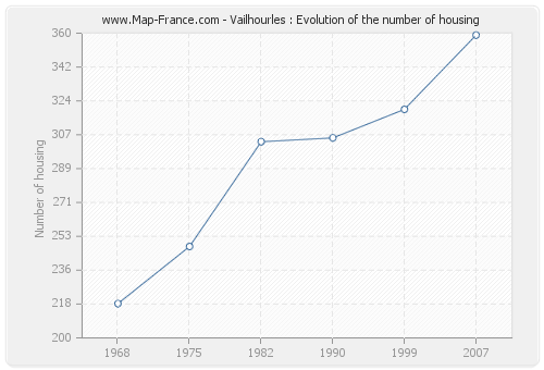 Vailhourles : Evolution of the number of housing