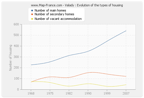 Valady : Evolution of the types of housing