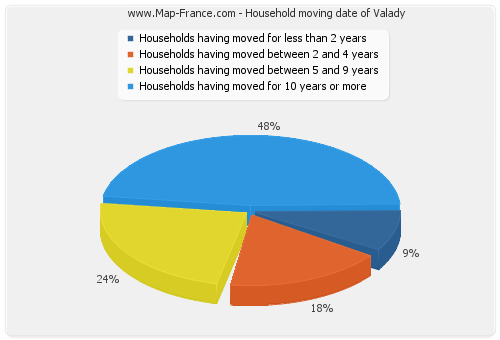 Household moving date of Valady