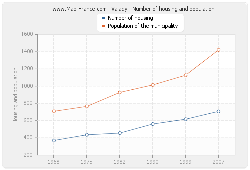 Valady : Number of housing and population