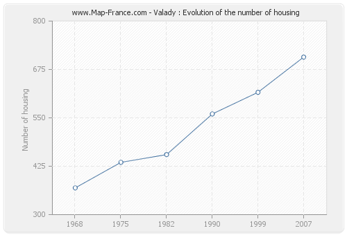 Valady : Evolution of the number of housing