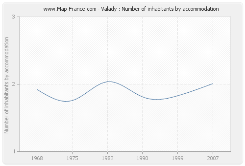 Valady : Number of inhabitants by accommodation