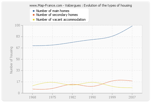 Valzergues : Evolution of the types of housing