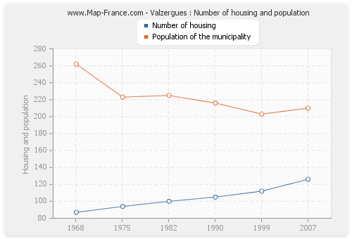 Valzergues : Number of housing and population