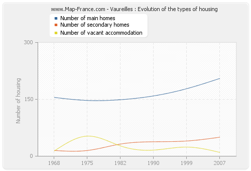 Vaureilles : Evolution of the types of housing