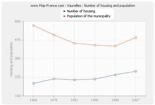 Vaureilles : Number of housing and population