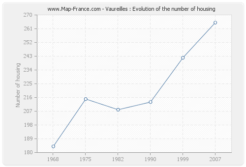 Vaureilles : Evolution of the number of housing