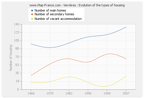 Verrières : Evolution of the types of housing