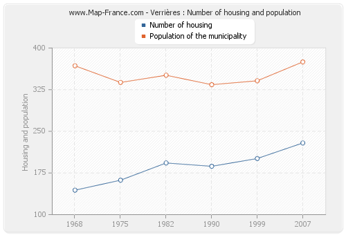 Verrières : Number of housing and population