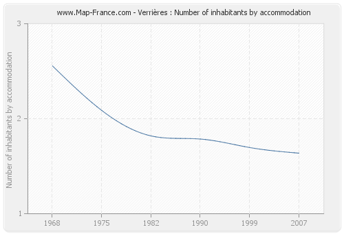 Verrières : Number of inhabitants by accommodation