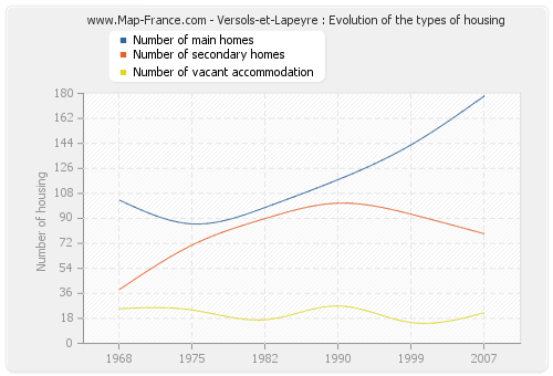 Versols-et-Lapeyre : Evolution of the types of housing