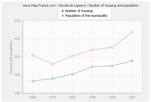 Versols-et-Lapeyre : Number of housing and population