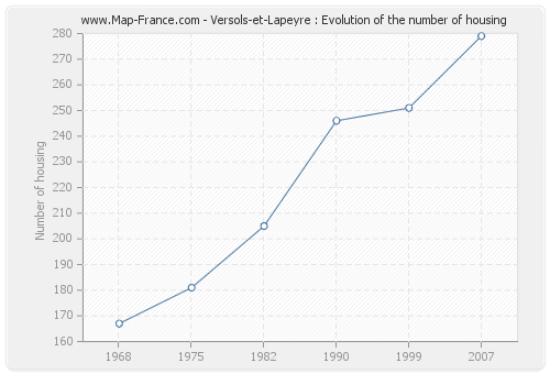 Versols-et-Lapeyre : Evolution of the number of housing
