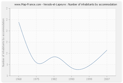 Versols-et-Lapeyre : Number of inhabitants by accommodation