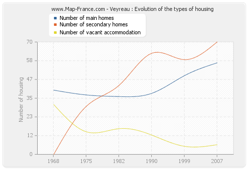 Veyreau : Evolution of the types of housing