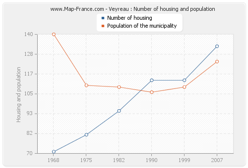 Veyreau : Number of housing and population