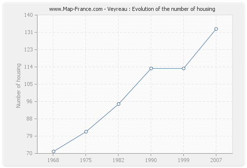 Veyreau : Evolution of the number of housing